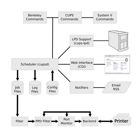 CUPS Design Description