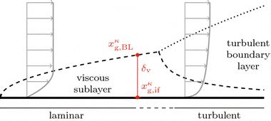 Boundary layer model and development along a flat plate | Download ...