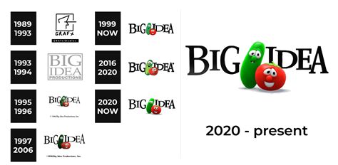 Big Idea Logo and sign, new logo meaning and history, PNG, SVG