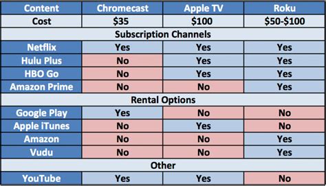 Apple TV Vs Google Chromecast Vs Roku - Differentiation | Tip Tech News