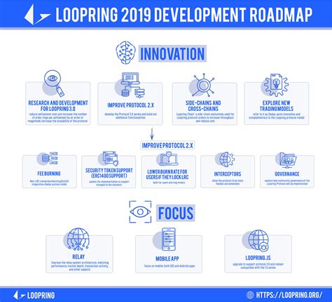 Loopring Protocol 2019 Roadmap : r/loopringorg