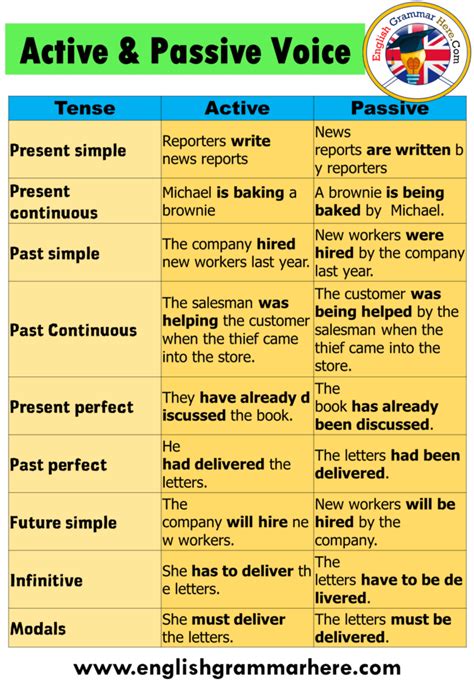 Active And Passive Voice Examples For All Tenses - English Grammar Here