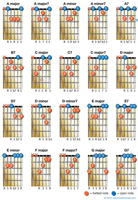 20 Chords Every Guitarist Should Know - Global Guitar Network