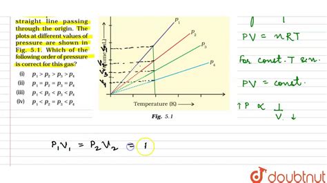 A plot of volume (V) versus temperature (T) for a gas at constant pressure is a straight line ...