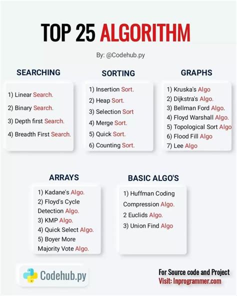 Top 25 Algorithms in Computer Science : r/coolguides