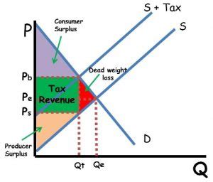 What is Economic Surplus and Deadweight Loss? - ReviewEcon.com