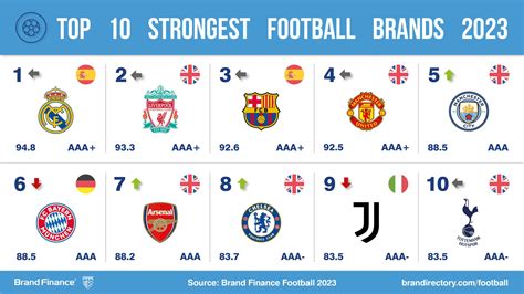 Manchester City FC named world’s most valuable football club brand ...