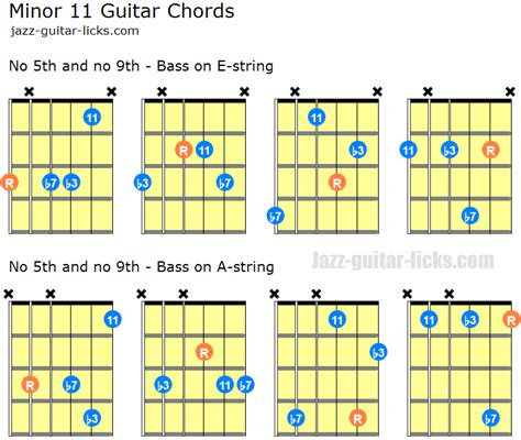 Minor 11th Guitar chords - Diagrams, Voicing Charts, Theory