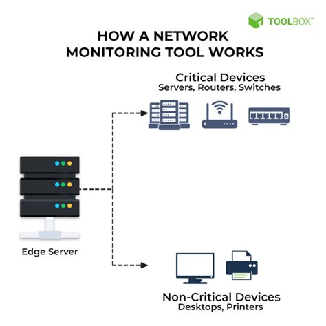 Top 10 Network Management and Monitoring Tools in 2022 - Spiceworks