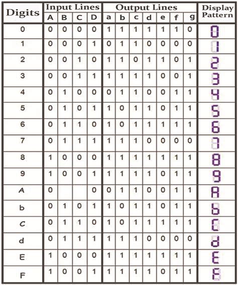 7 Segment Display Hexadecimal