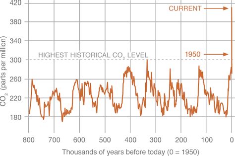 Climate Change: Climate Resource Center - Carbon Dioxide, Historic