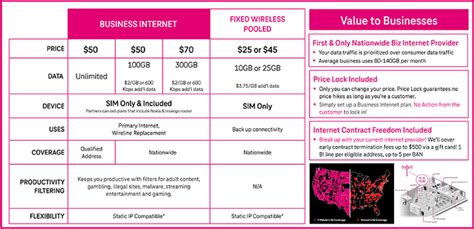 T-Mobile Reliable Business Internet for Companies of All Sizes