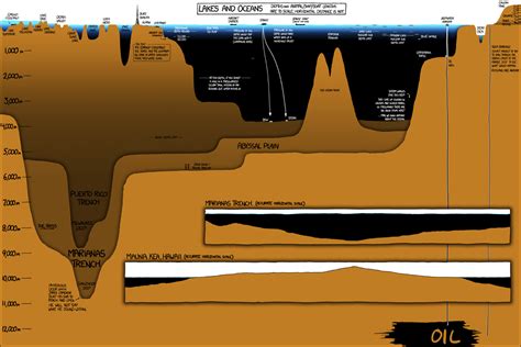 Infographic Shows Incredible Depth Of Earth's Oceans - Business Insider