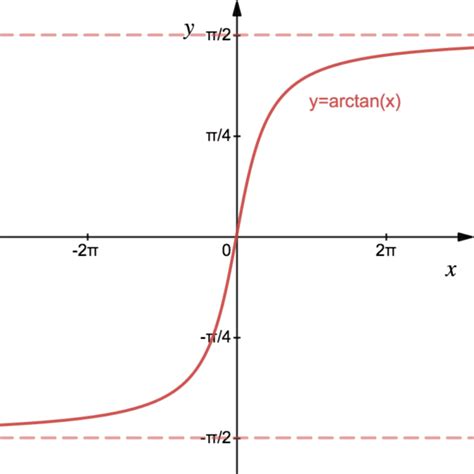 Inverse Trigonometric Functions: Arcsin, Arccos And Arctan | Studywell.com