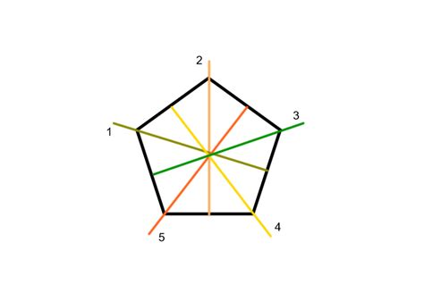 How many lines of symmetry does a regular pentagon have? F.0 | Quizlet