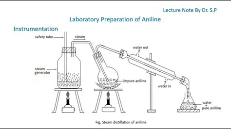 Laboratory Preparation of Aniline - YouTube