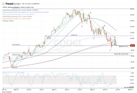 Alphabet Stock: A Good Buy for 2023 and Beyond? Check the Chart. - TheStreet