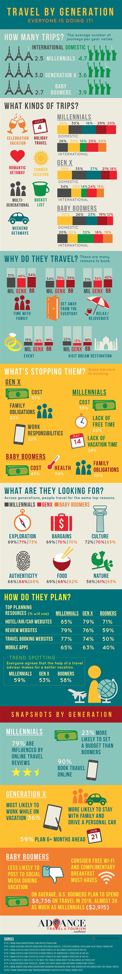 TRAVEL BY GENERATION [INFOGRAPHIC] – Advance Travel and Tourism