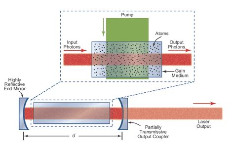 Critical Laser Components