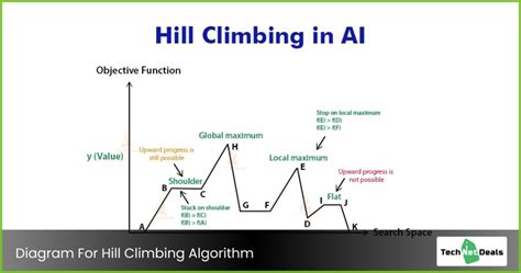 Understanding The Algorithm Of Hill Climbing In Artificial Intelligence - TND