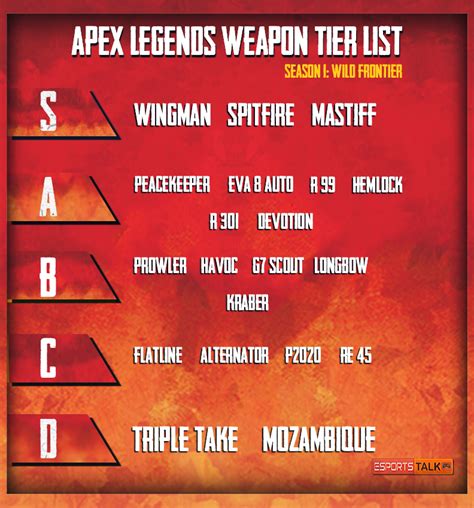 Games Tier List: 12 Apex Legends Guns Tier List Season 4