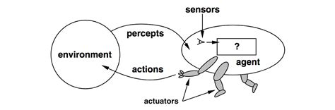 Intelligent Agents – Technology of Me