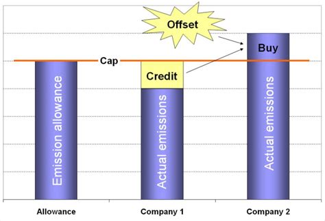 Cap & Trade system | Climate Change Connection