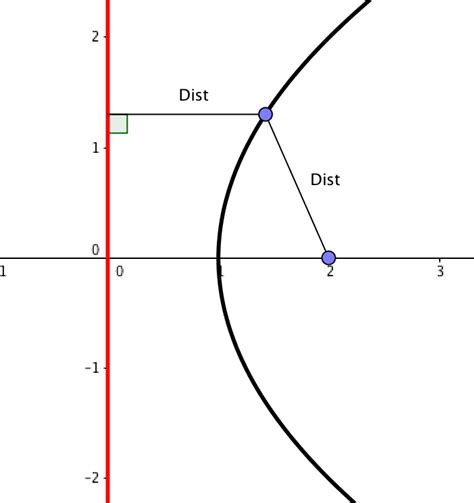 conic sections - Focus of a parabola - Mathematics Stack Exchange