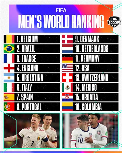 FOX Soccer on Twitter: "The latest FIFA Men's World Ranking dropped today 🔥 @USMNT is the ...