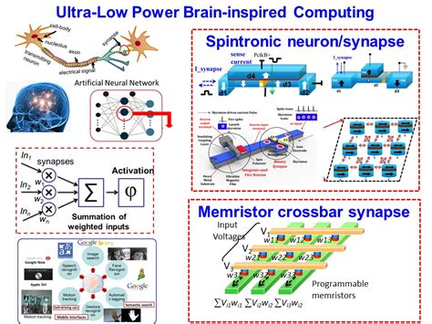 Neuromorphic Computing – Deliang Fan in 2022 | Artificial neural ...