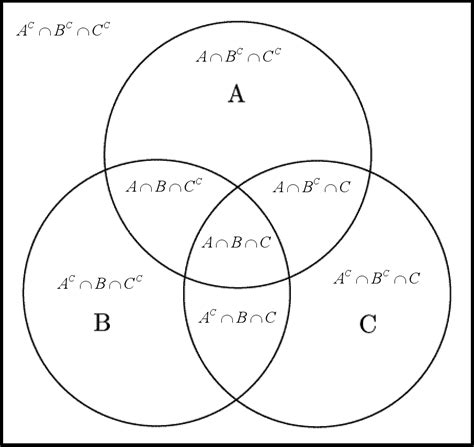 Venn Diagram Of Subsets