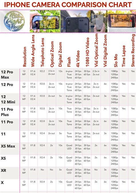 Difference Between iPhone Cameras & iPhone Comparison Chart 2021 ...