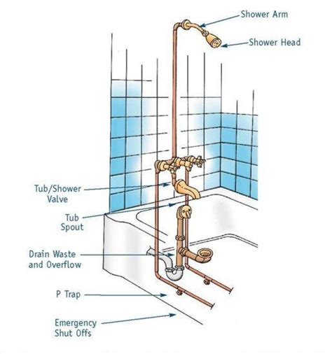 Bathtub with Shower Plumbing Diagram | Tubo de fontanería, Instalacion hidraulica, Baños medidas