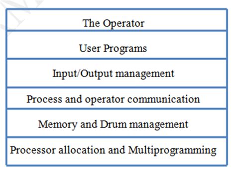 Layered System Structure | Hexainclude