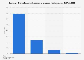 Germany - Share of economic sectors in gross domestic product (GDP ...