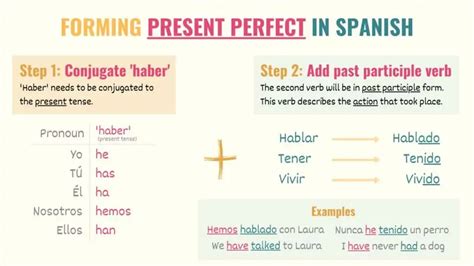 A Guide to Spanish Present Perfect: Uses, Rules & Examples - Tell Me In Spanish