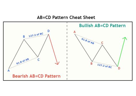 SOLUTION: Harmonic patterns cheat sheet pdf - Studypool