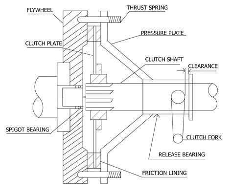 Construction & Working Of Single Plate Clutch | Advantages, Disadvantages & Applications of ...