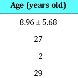 Characteristic of Patients with Endometriotic Cyst by Age and Parity. | Download Scientific Diagram