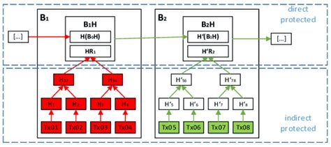 A sample of a blockchain with on-chain and off-chain storage -rehashing... | Download Scientific ...