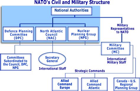 NORTH ATLANTIC TREATY ORGANIZATION(NATO) – SELF STUDY HISTORY