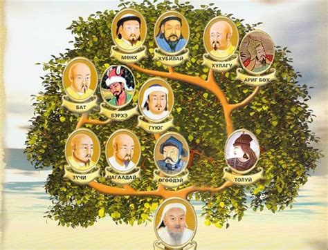 Chinggis Khaan family tree | Family tree, History, Mongolia