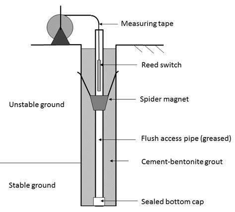 Extensometers — Geotechnical Observations