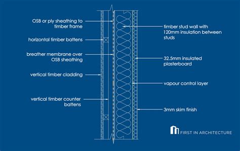 Detail Post - Timber Cladding Details