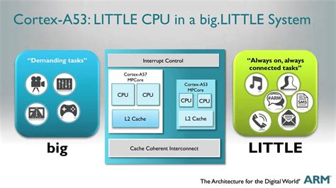 Brian Jeff highlights the ARM® Cortex™-A53 processor, - YouTube