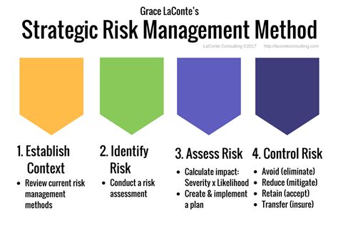 Strategic Risk Management 4-Part Model – LaConte Consulting