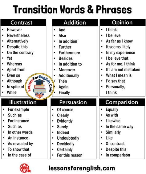 Transition Words and Phrases, Detailed List Comparision Equally As with Likewise In the same way ...