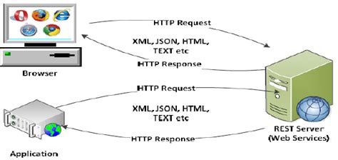 Restful Service Architecture