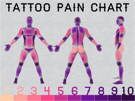 Detailed Tattoo Pain Chart – Saniderm Knowledge Base