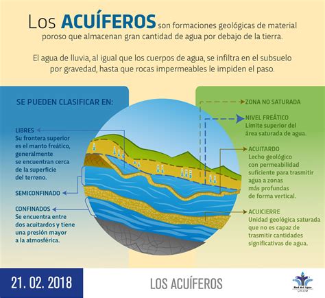 Los acuíferos (Infografía) – Agua.org.mx